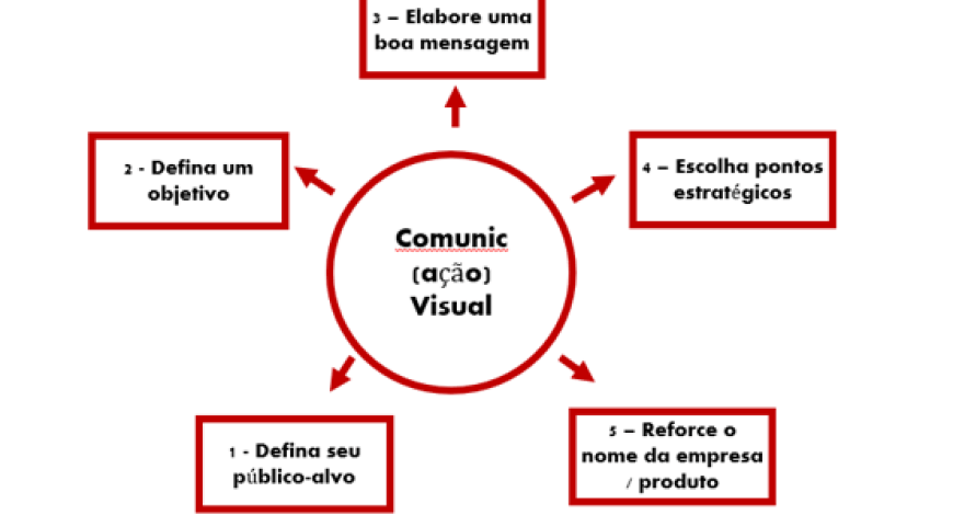 O impacto da comunica&ccedil;&atilde;o visual